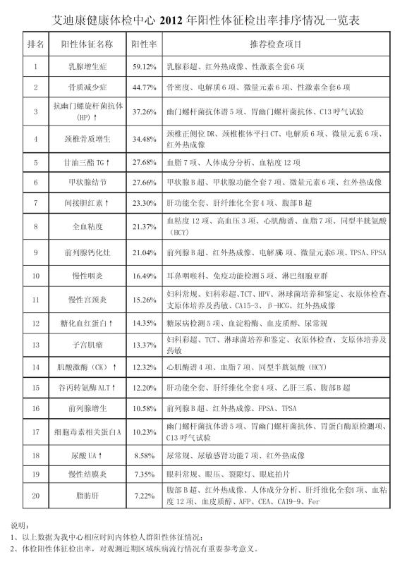 2012陽性率